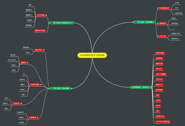 网络安全学习路线,带你了解黑客是如何炼成的?全彩高清思维导图