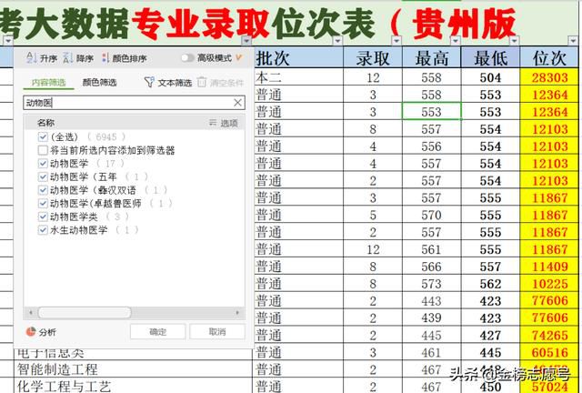 高考志願 貴州理科名想報動物醫學 試試大數據十字定位法 Pcnow