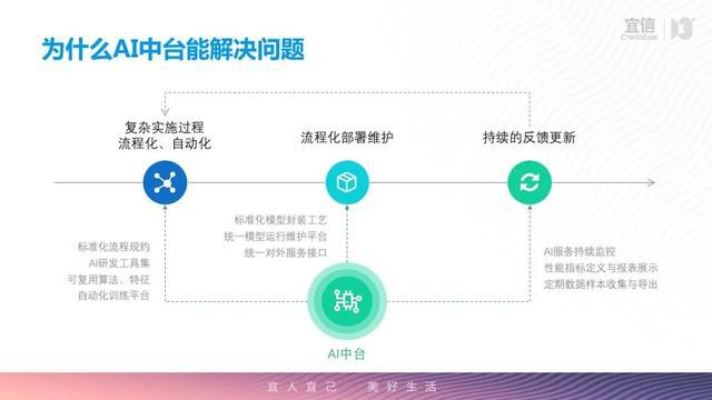 AI中台如何助力企業數字化以及智能化轉型 – PCNow