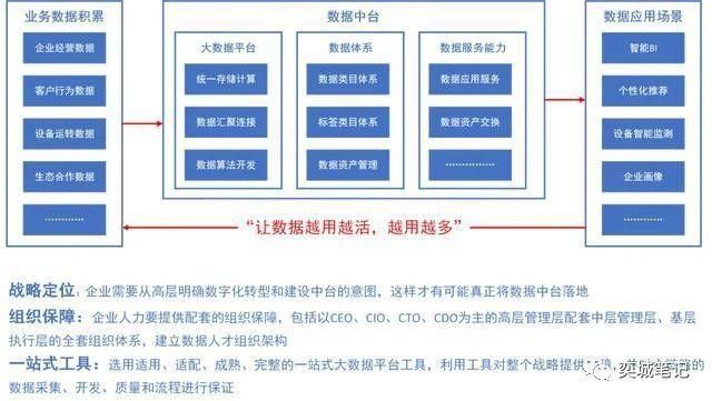 《數據中台-讓數據用起來》第2章-什麼是數據中台 – PCNow