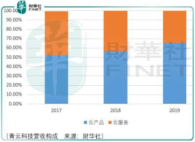 不敵華為阿里 青雲科技難步青雲 Pcnow